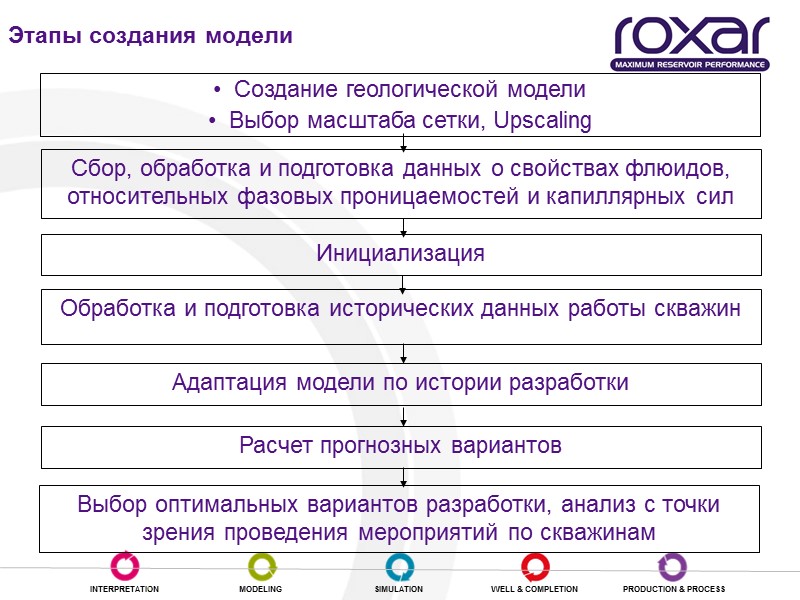 Этапы создания модели   Создание геологической модели    Выбор масштаба сетки,